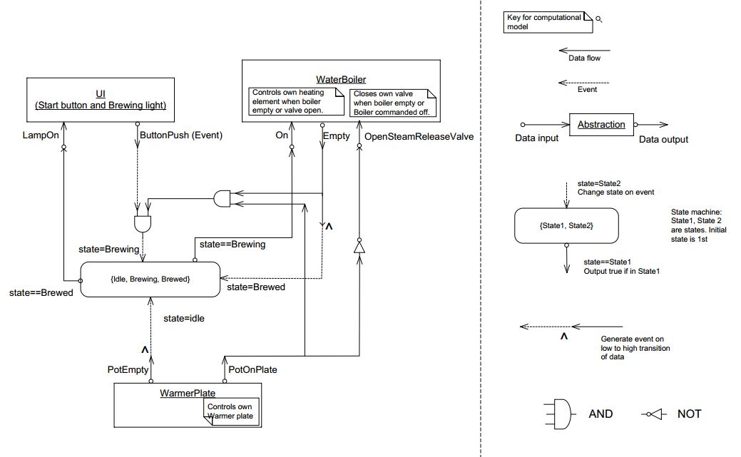 CoffeeMaker Dataflow diagram