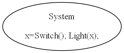 diagram collaboration A B C
