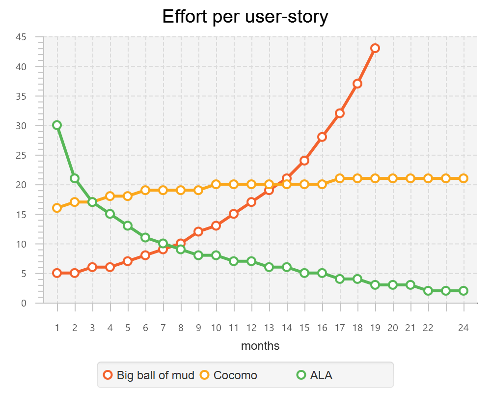 effort curve